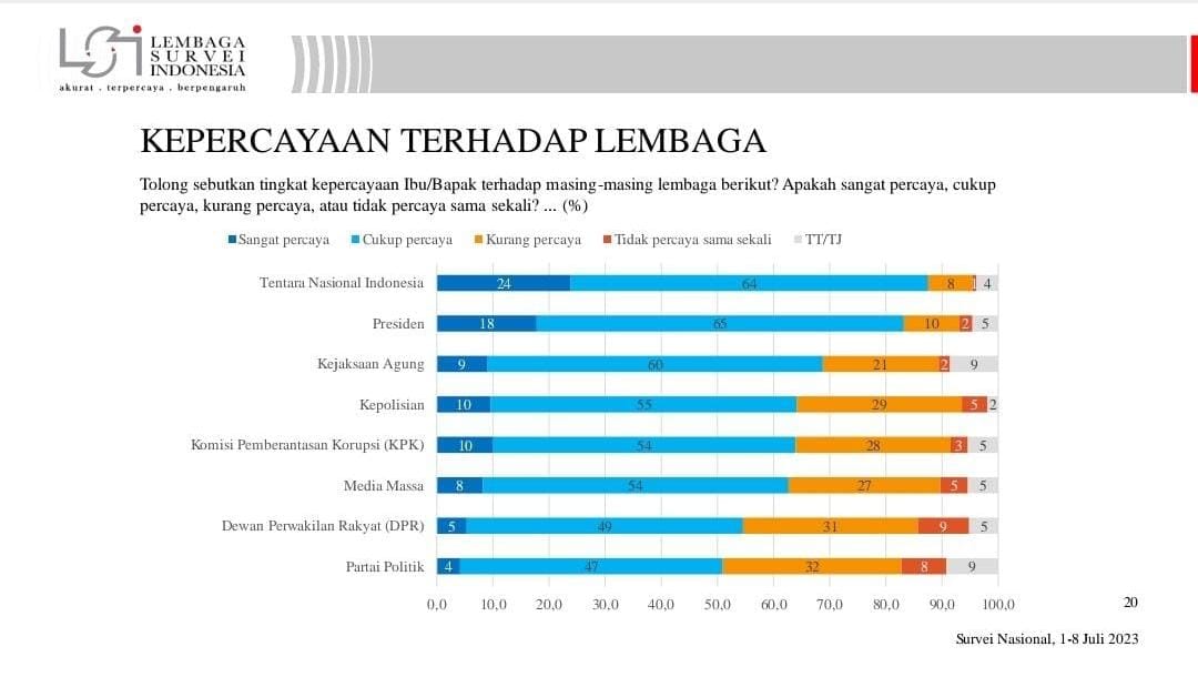 LSI: Kepercayaan Publik Kepada Polri Terus Naik Kalahkan KPK